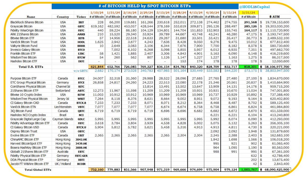 截至5月31日，全球比特币ETF持仓突破100万枚比特币，价值超680亿美元缩略图