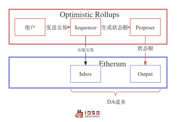 IOSG ｜Rollup 币价高估 or 低估？我们做了一个Rollup的收支结构分析