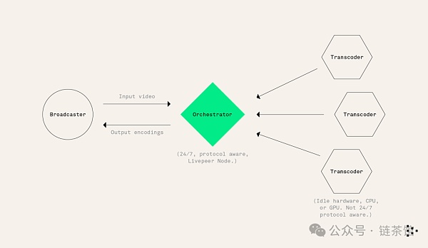 Livepeer：基于以太坊的去中心化视频流协议