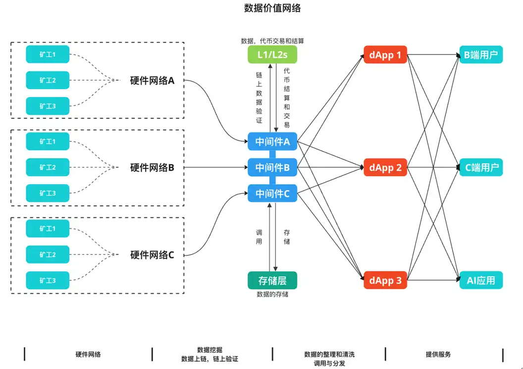 DePIN—双重曲线的叠加构建去中心化的价值网络