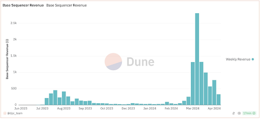 月交易量超过5000万才能盈利？一文了解L3的经济困境