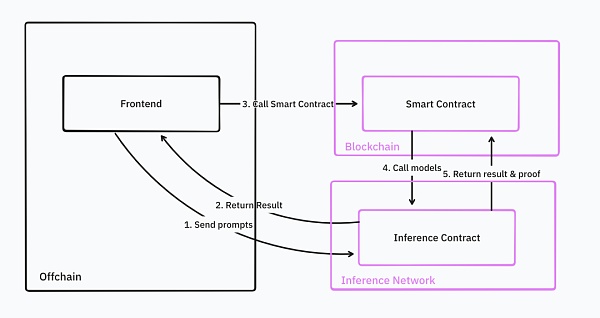 IOSG｜同质化 AI 基础设施的出路在哪儿？