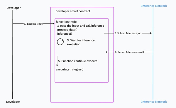 IOSG｜同质化 AI 基础设施的出路在哪儿？