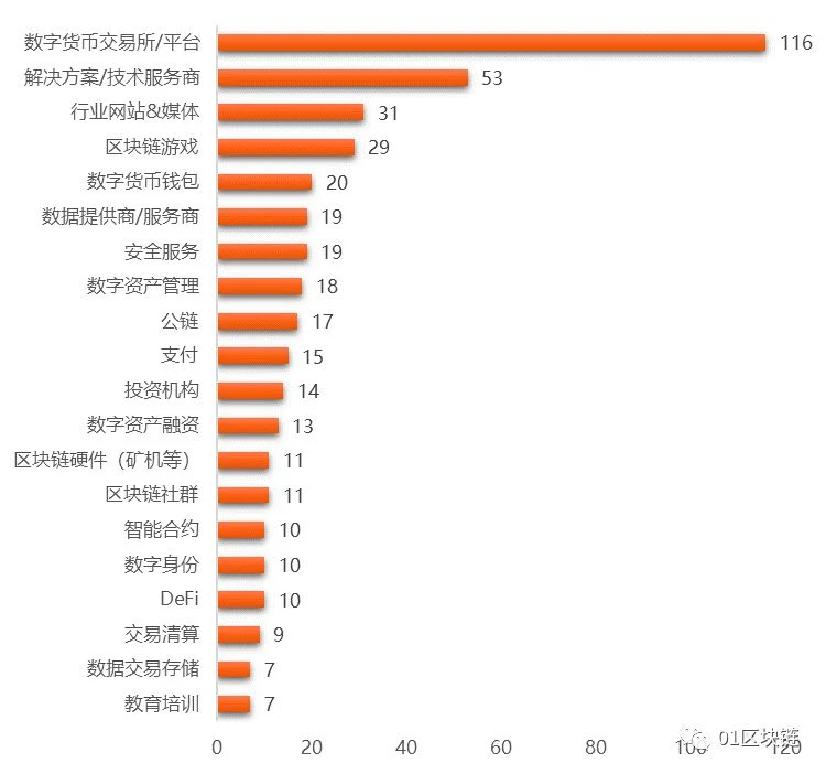 2019全球区块链投融资报告