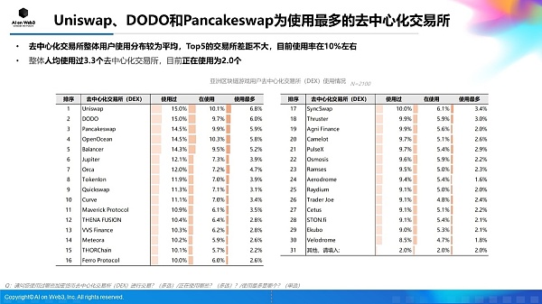 AI on Web3：2024年上半年亚洲区块链游戏（Web3游戏）用户行为及体验偏好洞察报告