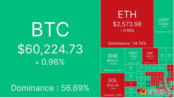 主流稳定币供应激增 BTC维持6万美元支撑位缩略图