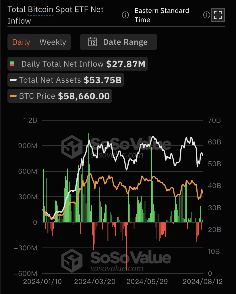 比特币现货ETF总资产净值为537.46亿美元，累计净流入173.66亿美元缩略图