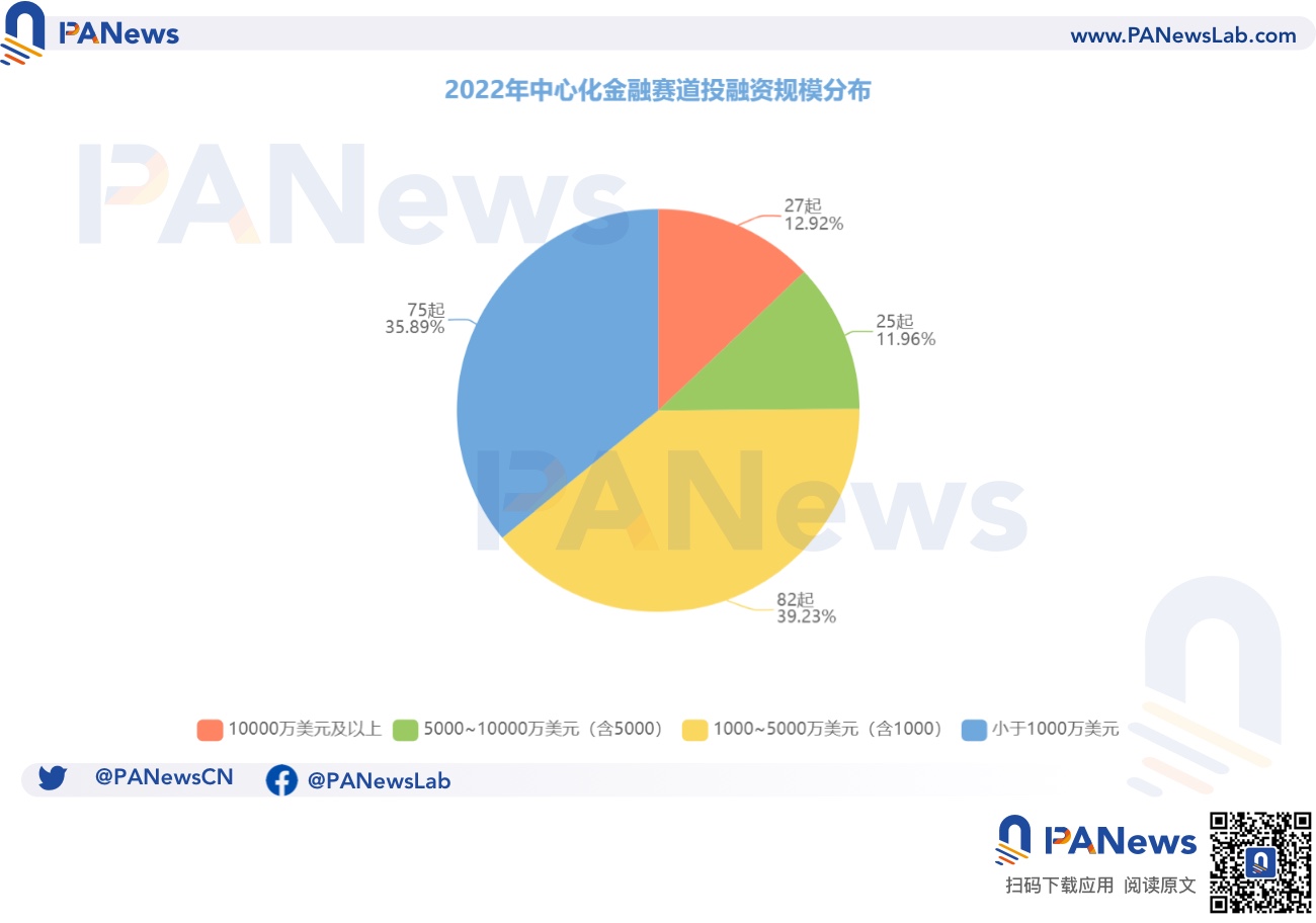 2022年投融资年报：公开融资事件1660起共348亿美元，基础设施赛道最热门