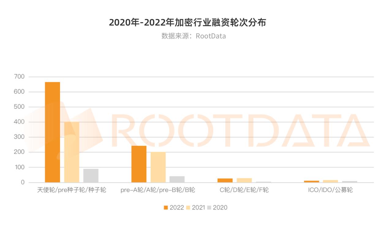 2022 年加密行业投融资报告：资金流向、热门赛道、投资趋势