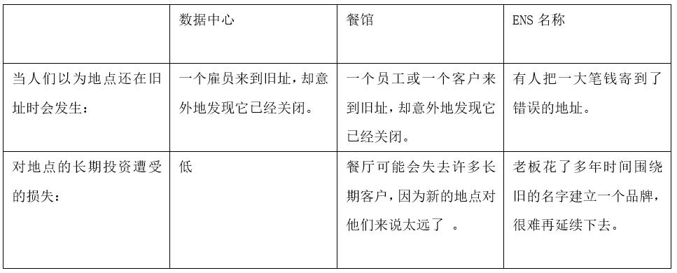 Vitalik：详谈ENS域名所有权，基于需求的经常性费用应该存在吗？缩略图