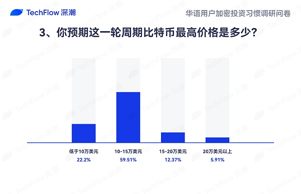 华语加密市场大调查：从交易习惯、MBTI 到热门赛道 还原真实的华语加密社区