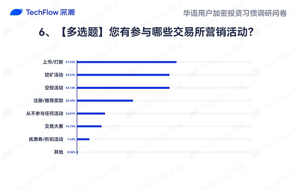 华语加密市场大调查：从交易习惯、MBTI 到热门赛道 还原真实的华语加密社区