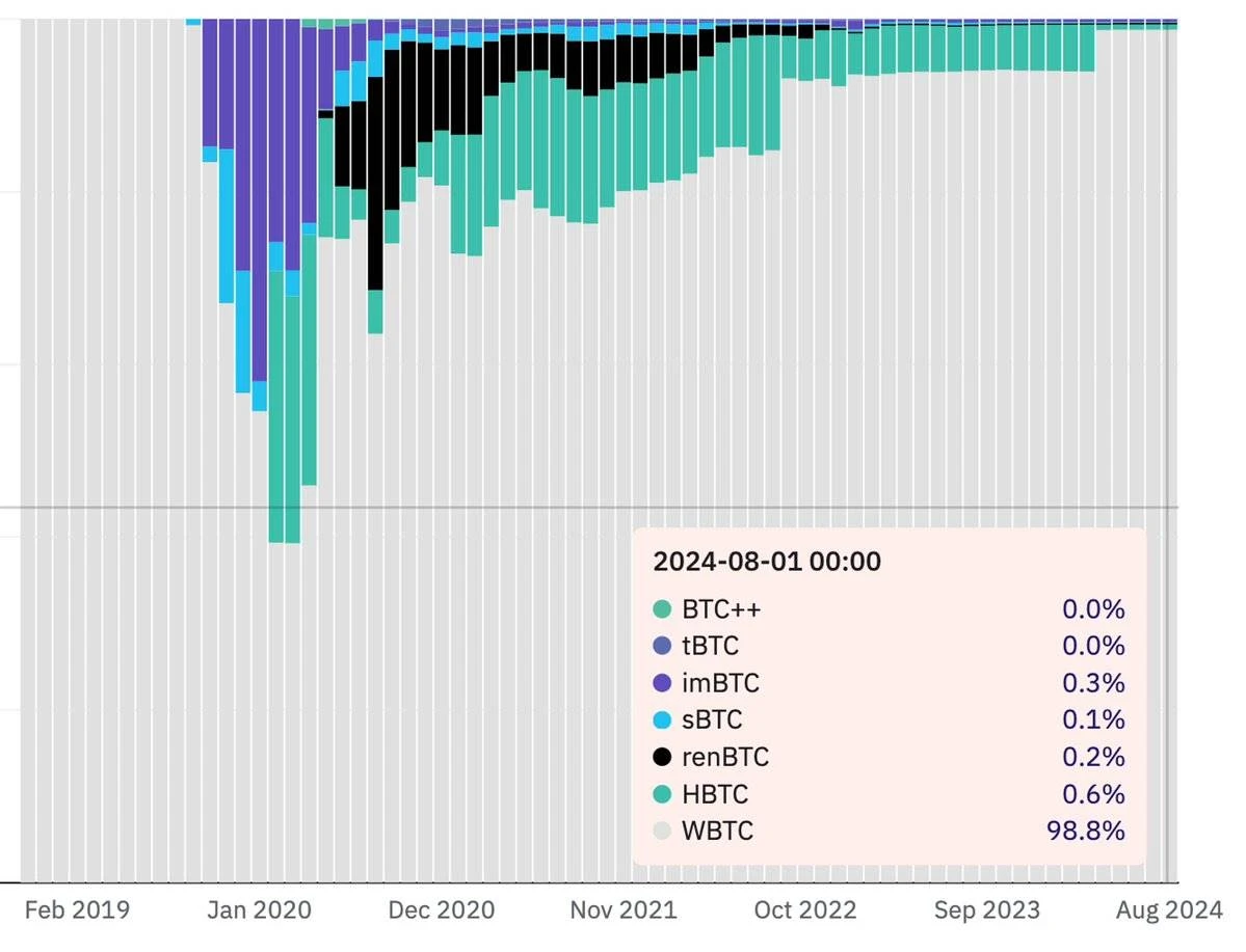 深度解析wBTC、Ordinals和Runes发展现状